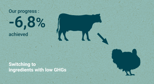 Switching high carbon footprint ingredients to others with lower carbon footprint