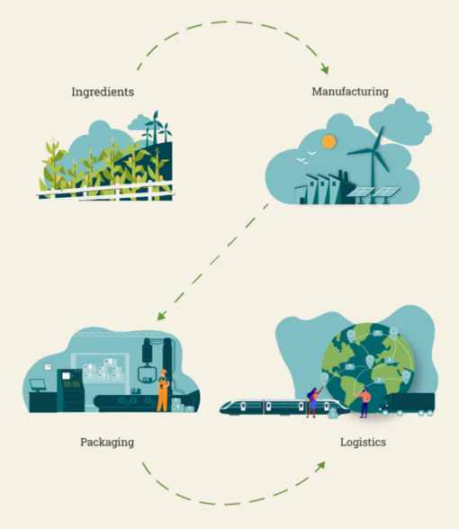 What do Greenhouse gases (GHGs) mean?